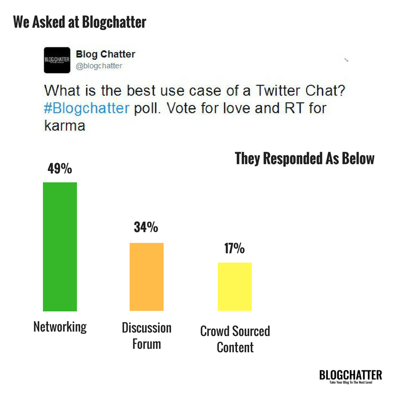 blogchatter's tweet image. Ah we love it when our community echoes our thoughts. Twitter = networking

This year in our #YearOfImpact we are pushing the results of Blogchatter polls from last year as a mirror to your online presence, take home the message from each poll &amp;amp; implement in your strategy.