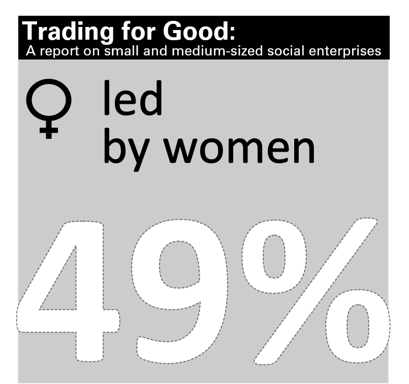 SocialEnt_UK's tweet image. Almost half of the newest wave of small-medium #socent start-ups are led by women according to our new report #TradingForGood - commissioned by @LBFEW &amp;gt;&amp;gt; bit.ly/2ElvRo1 #GenderEquality
