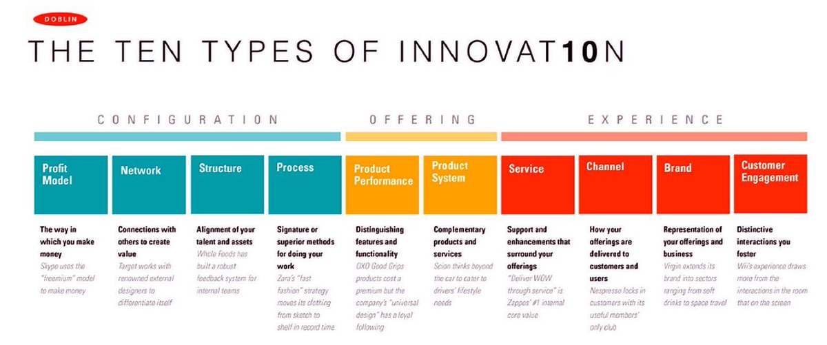 Ten types of #innovation classified under three domains as #configuration , #offering and #experience   Info graphic by @DoblinGlobal