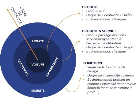 GARREAU75's tweet photo. La #servicisation | L’entreprise fonctionnelle est une entreprise, souvent industrielle, qui commercialise non pas un produit, mais une fonction >> Pour #survivre, ne vendez plus de #produits #transformation #digitale & #contrainte #écologique #HBR https://t.co/ZCjjAe7glr https://t.co/U0rJ0Jor6W