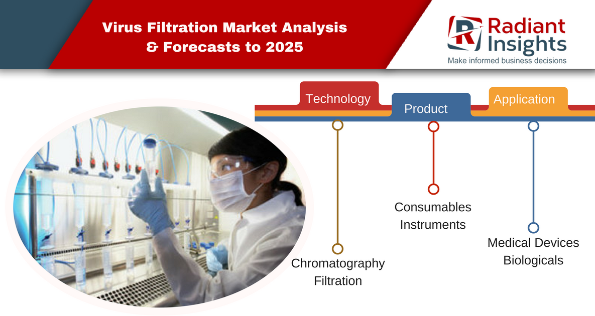 radiantinsights's tweet photo. #Biopharmaceuticals are for the most part gotten from human, creature, and plants and in this way require an investigated #virusfiltration strategy to keep away from infection sullying in the generation. For more @ https://t.co/gVRw0hE3xg #biotechnology https://t.co/3h63Asz3vD
