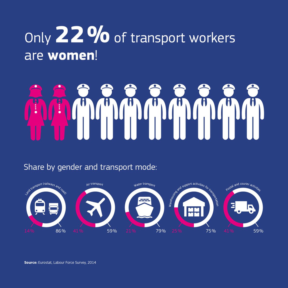 Bulc_EU's tweet photo. More than 70 signatories across all #transport modes have already signed the transport equal opportunities declaration. I invite you to sign and take action: https://t.co/Vk6UKNz1cT  #Womenintransport https://t.co/zHaOCmjpUE