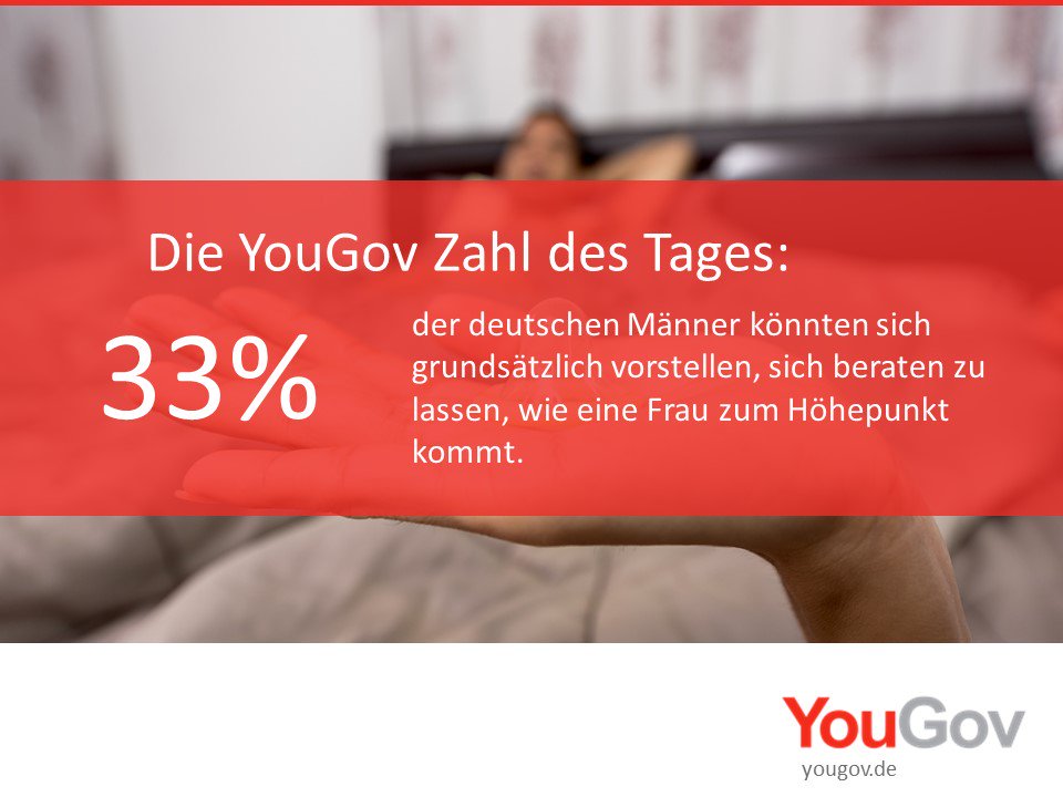 Unsere heutige #ZahldesTages: 33 Prozent. Mehr Infos: yougov.de/opi/surveys/re… <a href="/durex/">Durex Global</a>  #orgasmus