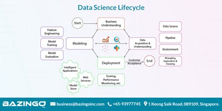 BazingoInc's tweet image. Visual representation of the stages of data science lifecycle.
#BigData #DataScienceLifecycle