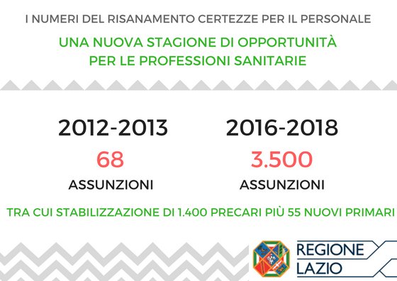 ControlucePoint's tweet photo. Dopo anni ripartono le assunzioni nella Sanità https://t.co/iMt2Z7wuze

#ElezioniRegionali #4Marzo #elezionipolitiche2018 #Elezioni #elezioni2018 @ZegaMaurizio https://t.co/m42pPBtRtr