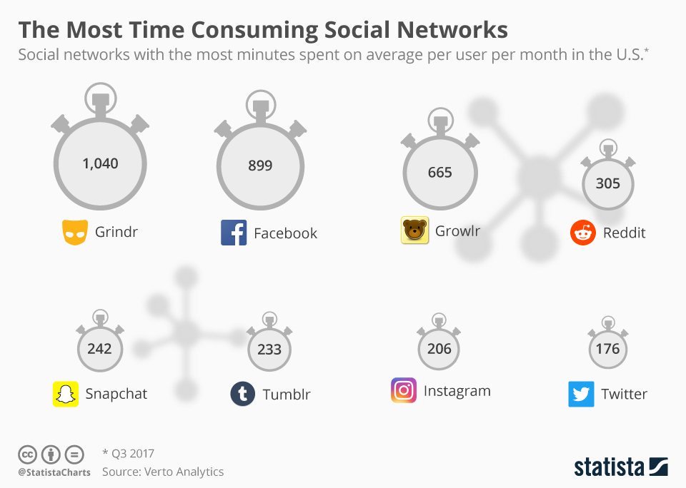=> #SocialMedia - Quels sont les réseaux sociaux les plus chronophages ? via @Statista_FR #MarketingDigital