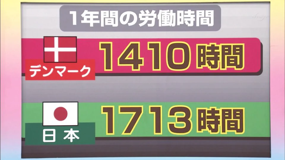 日本とデンマークの1年間の労働時間を比較した結果？日本人は1ヶ月分、余分に働いている！