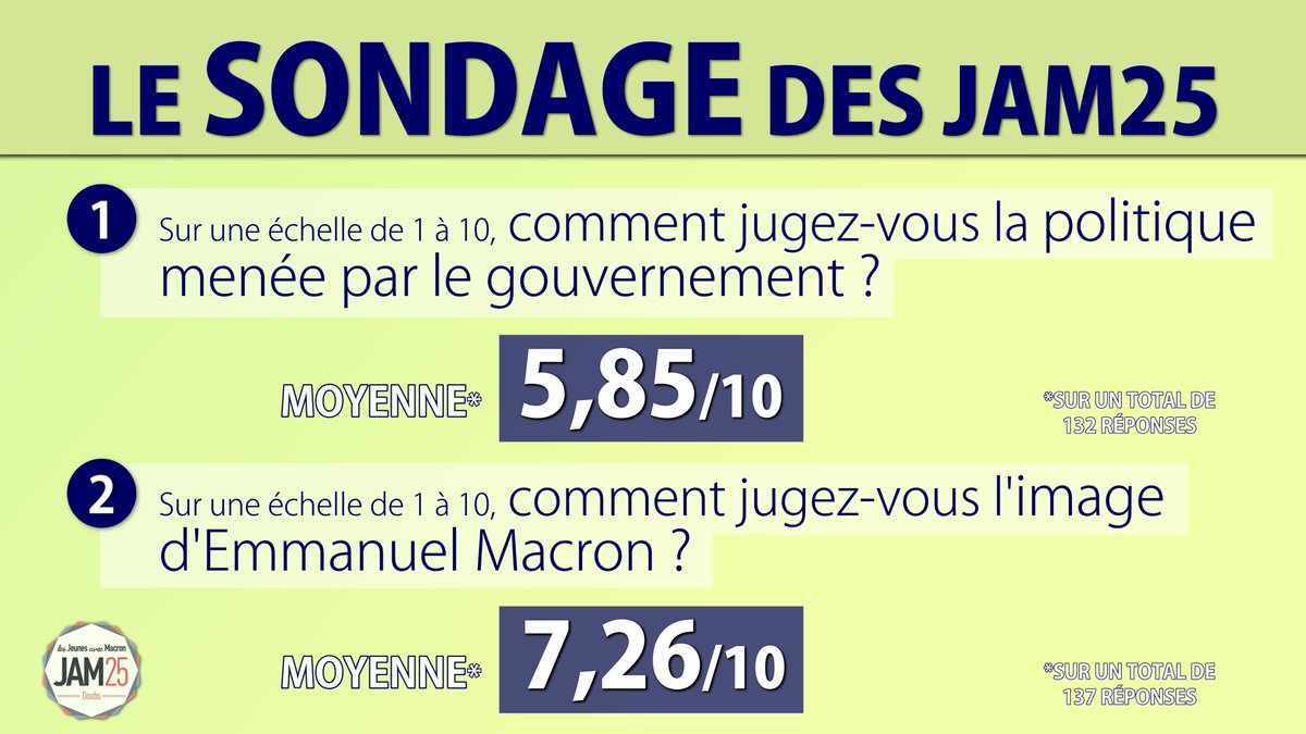 JeunesMacron25's tweet photo. RÉSULTATS DE NOTRE SONDAGE !
▶️Nous avons crée et imaginé les questions et choix de réponse
▶️141 personnes ont répondu au sondage
▶️Retours plutôt positifs
N'hésitez pas à partager ! 💪
#JamPower #JeunesMacron #Jam25 https://t.co/21dHb7OBwf