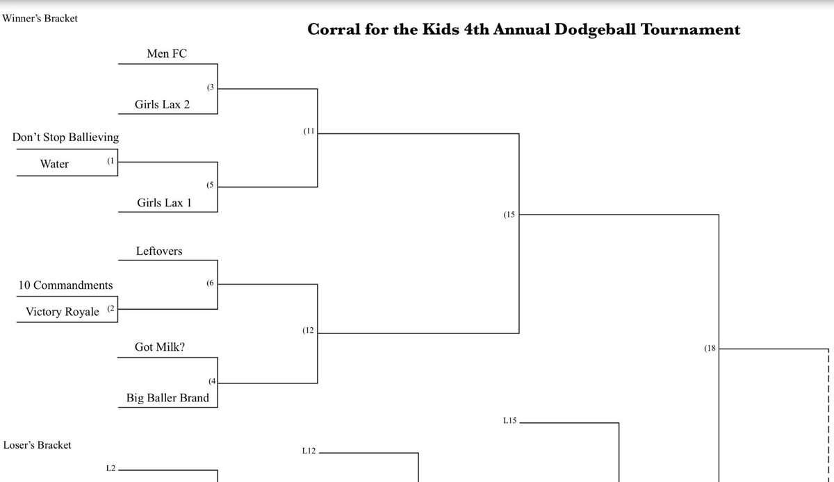 CorralFTK's tweet photo. Here is the bracket for today! The tournament is double elimination, best of luck to all teams! https://t.co/N5bMbBgTmb