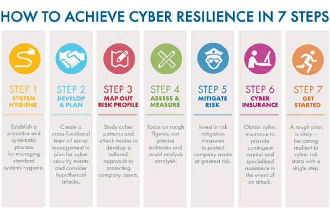 Shirastweet's tweet image. Achieve #Cyber Resilience In 7 Steps
#cybersecurity #infosec #technology #cloud #BigData #AI #fintech #IoT #Phishing #ransomware #CEO #cio #security 
Via: @hootsuite
CC: @TopCyberNews @ipfconline1 @JimMarous @evankirstel @reach2ratan @MikeQuindazzi @digitalcloudgal @psb_dc