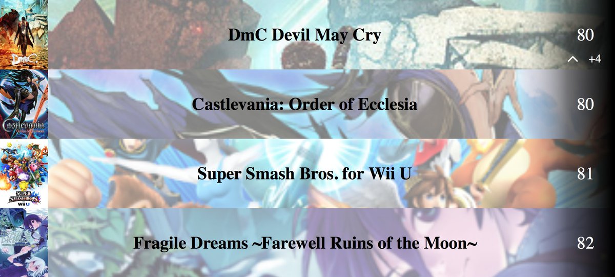 YujityOfficial's tweet photo. +4 for DmC Devil May Cry reaching rank nb°80
Stagnation for the others..

Come vote for your favorite games here : https://t.co/tdkp7P0kFX   

#DmC
#Castlevania
#SuperSmashBros 
#FragileDreams https://t.co/PM6s11Cuv8