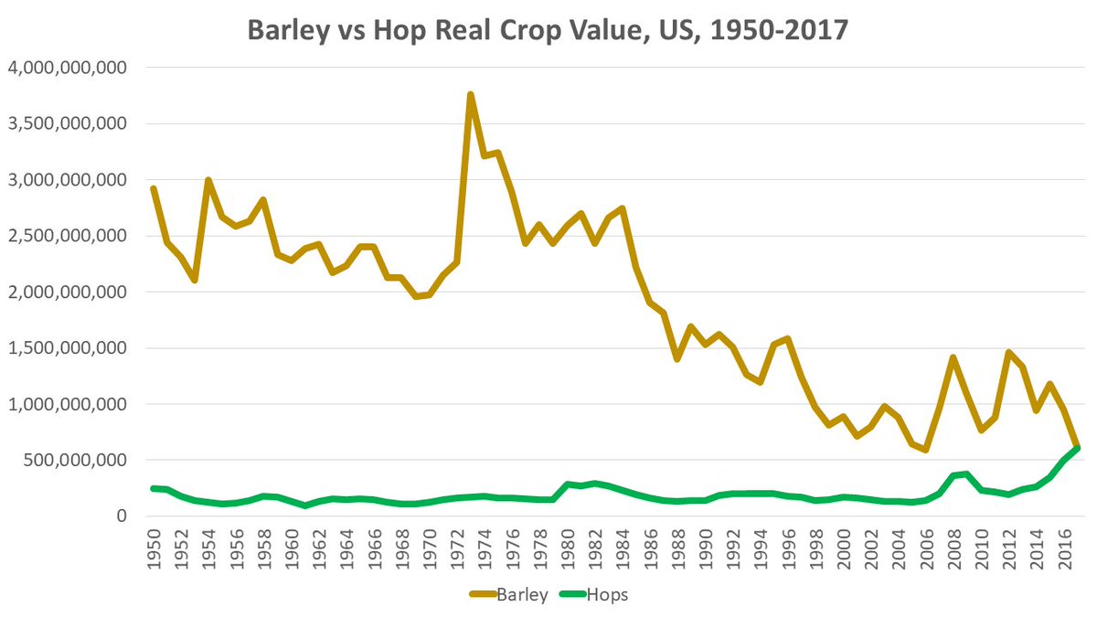 Fairly amazing beer raw material moment based on new <a href="/usda_nass/">National Agricultural Statistics Service</a> statistics. For the first time on record, the US hop crop was worth more to farmers than the US barley crop ($617M vs $614M).