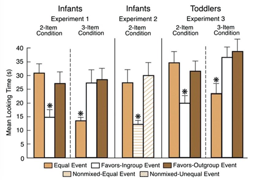 Our new paper at PNAS (with Stephanie Sloane &amp; Renee Baillargeon) shows that, when resources are enough for everyone, babies expect an fair share to both outgroups and ingroups; When resources are more limited, babies expect a distributor to keep the resources for her own group.