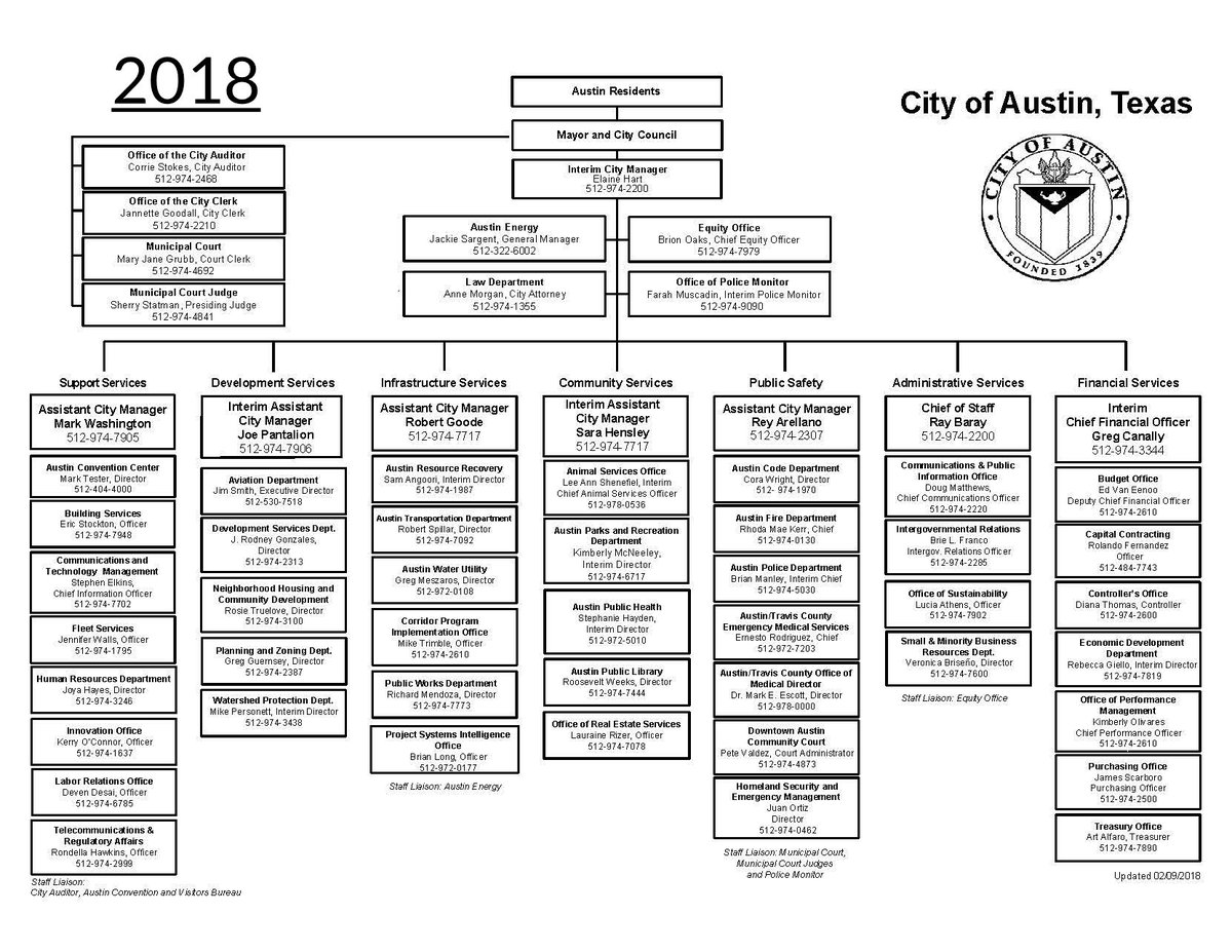 City Of Austin Aviation Department Organizational Chart
