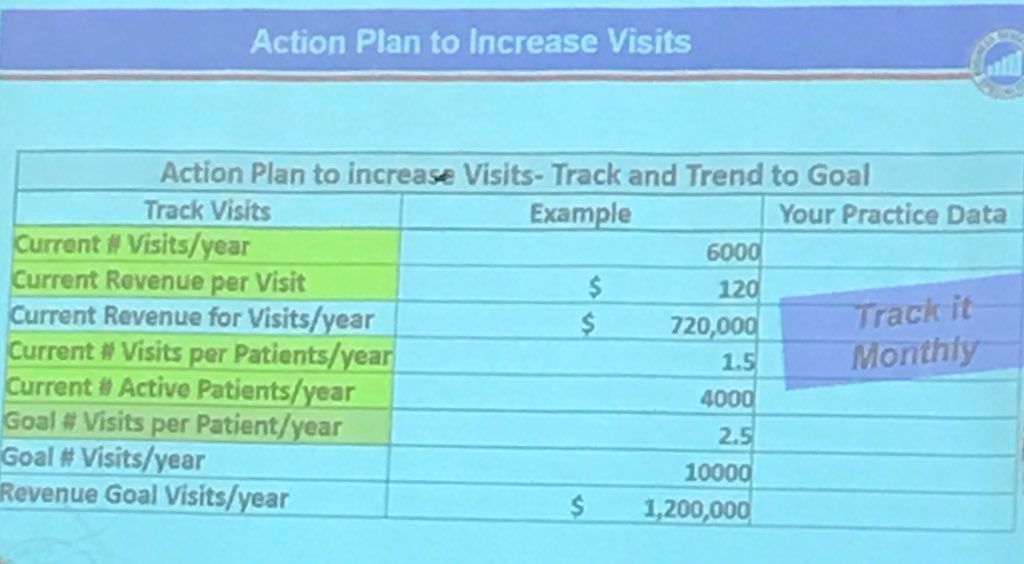 VHABusServ's tweet photo. RT @VMDToday: Important KPIs to use as a baseline to increase revenue: visits per patient/year & current revenue per visit. #KPI #BusinessTips #2018MVC https://t.co/2tlp173JZ5