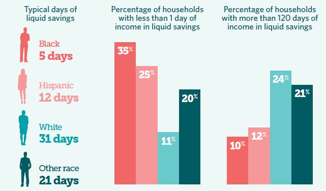 pewtrusts's tweet photo. How prepared are U.S. families when a financial emergency strikes? https://t.co/aTLASeJNeK #ASW18 #AmericaSavesWeek https://t.co/5uWIQK52By