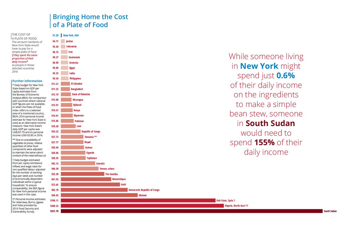 A $1 dollar plate of bean stew costs the equivalent of $320 in South Sudan wef.ch/2ESTnbZ #food