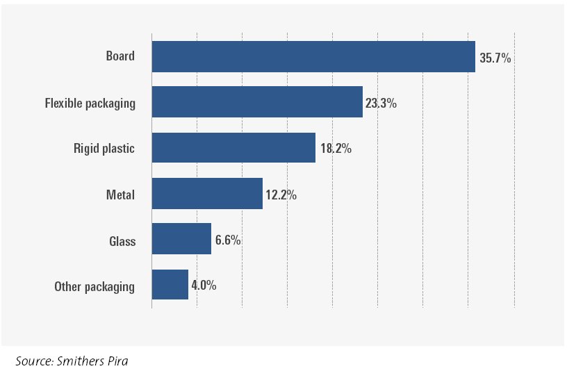 AnchorPrinting's tweet photo. "Flexible packaging is forecast to grow consumption at the fastest rate through to 2022"
https://t.co/c100nwcnmc https://t.co/Al1ZEYSPlT