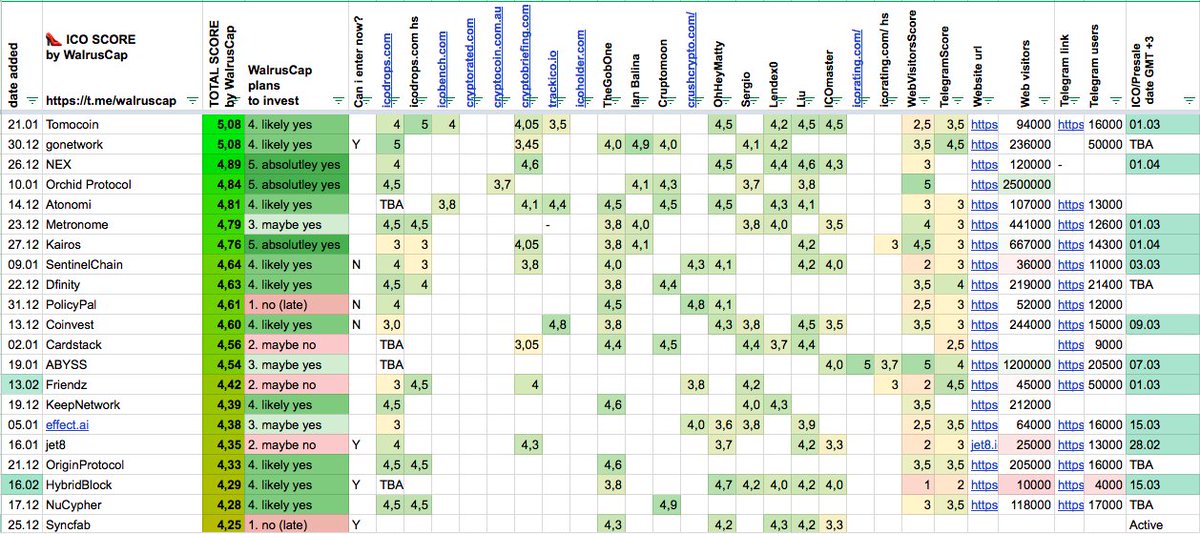 WalrusCap's tweet image. New 👠ICO SCORE by WalrusCap

Top 5 live ICO right now:

1. Tomocoin
2. gonetwork
3. NEX
4. Orchid
5. Atonomi

New ICO to ckeck: Endor

... and long-awaited spreadsheet link goo.gl/u7Yw6K