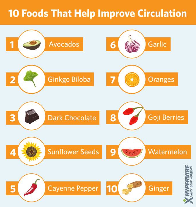 VWellHealth's tweet photo. Suffering from poor #circulation? These 10 #foods have been proven to increase blood flow. Add them to your #diet! https://t.co/5ySjMFsdAv