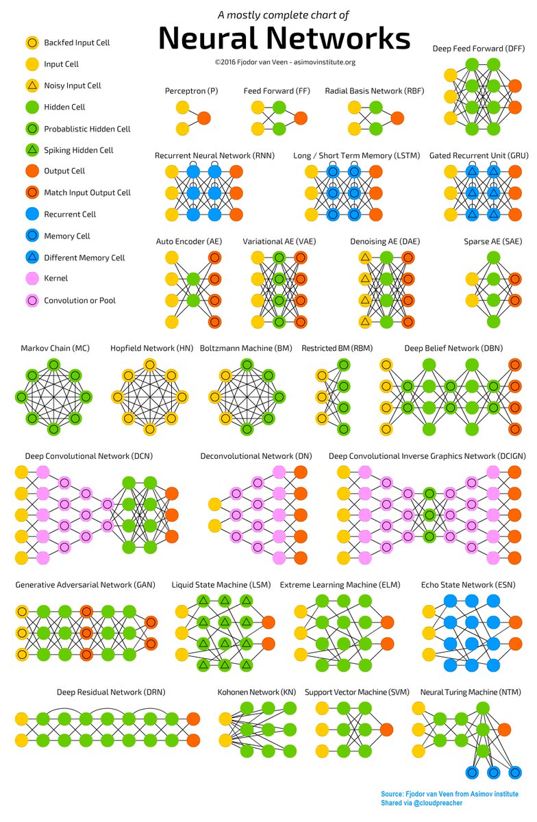 A Mostly Complete Chart Of Neural Networks