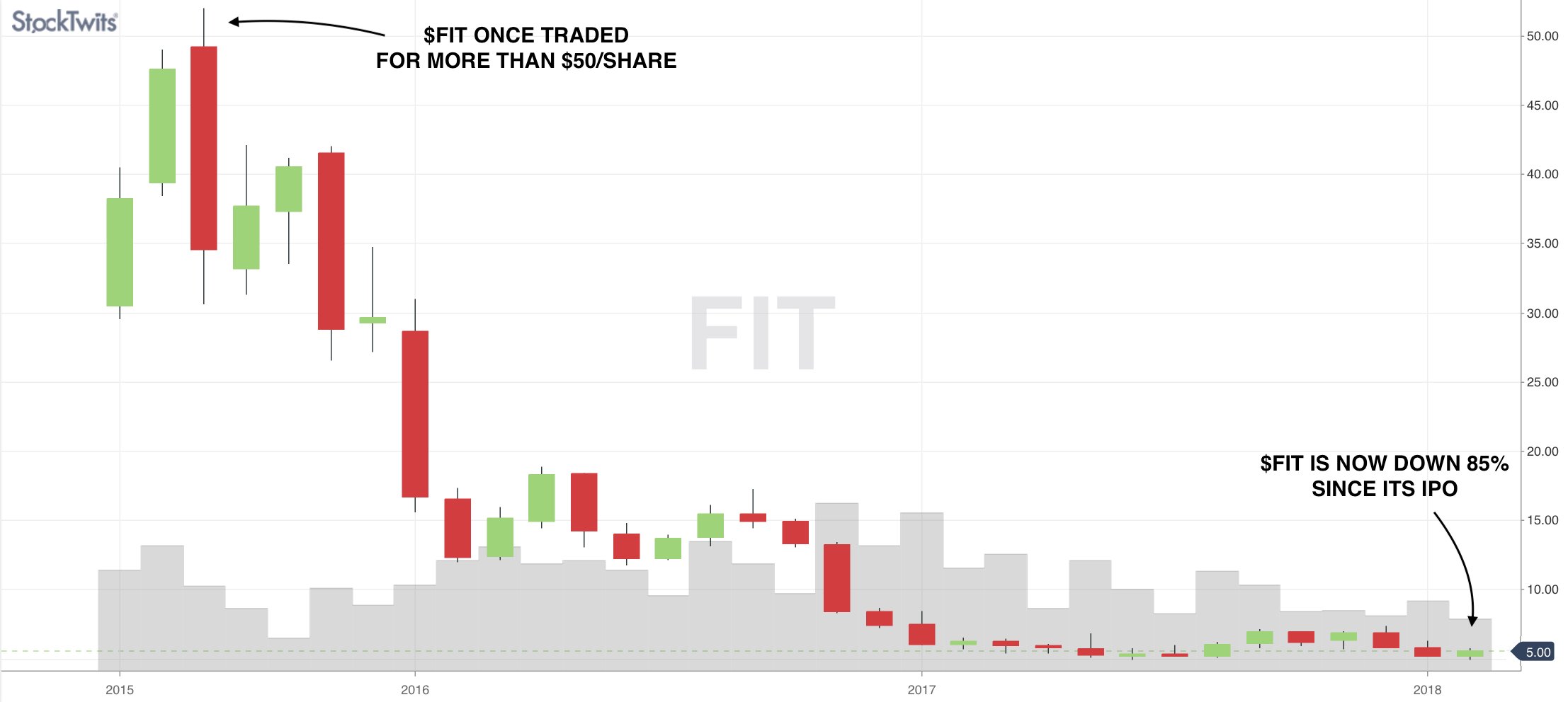 Stocktwits al Twitter: "This chart shows Fitbit since its IPO. On that day, Fitbit raised $732 million at a valuation of $4 billion. Today, after earnings, its market barely at