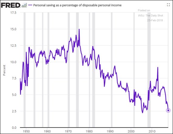 EPIQCapital's tweet photo. The personal saving rate back to all time lows... https://t.co/fhGnTcu8SP