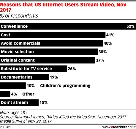 MarshaCollier's tweet photo. The Impact of Streaming #Video Is Huge (and Easy to Overestimate)

"Effects are subtle and the pace of change is slow"

#marketing https://t.co/BU3WFF2cwg https://t.co/rgG5pkbqUS