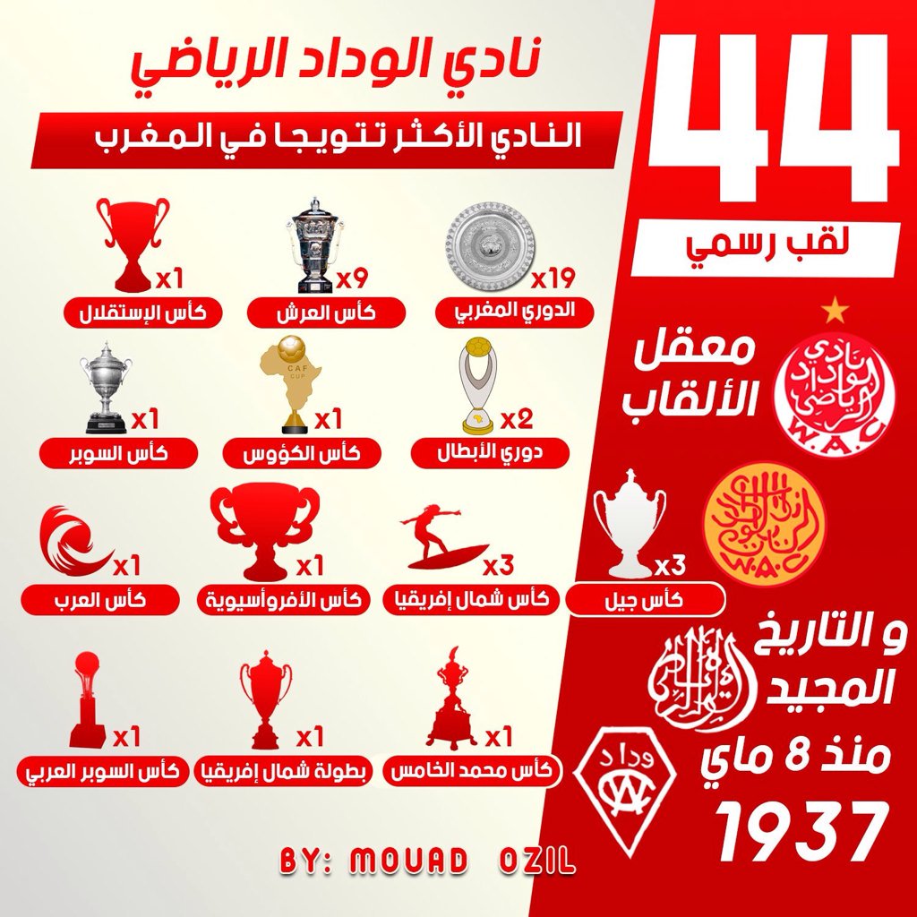 abdallah_tanalt's tweet photo. إذا كان البعض أسطورة!

فأنا أيضاً
التريخ
و إرث 
وماضي 
و حاضر 
ومستقبل
أنا الكرة المغربية بكل تفاصيلها

#DimaWydad https://t.co/PPat0FPsrd