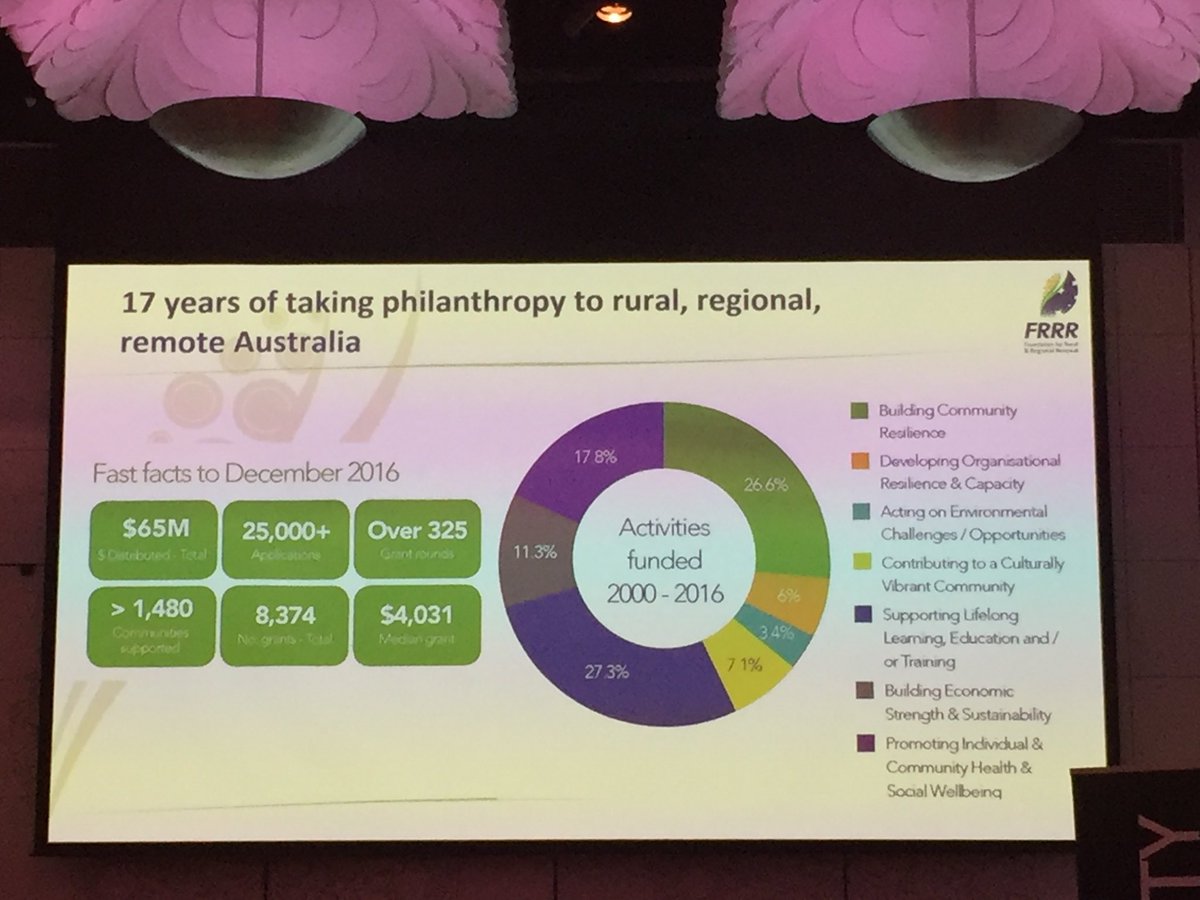 w_scaife's tweet image. #GenerosityForum2018 session on Community-centred grantmaking lef by@FRRR_Oz @negleton. Numbers attest to an amazing organisation.