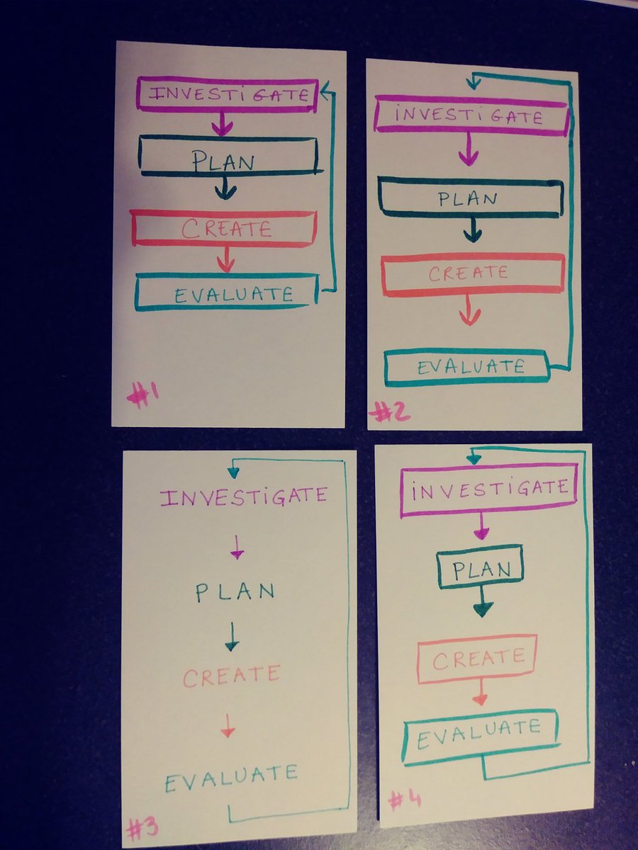 AlixLasker's tweet photo. IB design process flowchart... Couldn't find a ruler to draw straight lines :/ https://t.co/neYYwAUazW