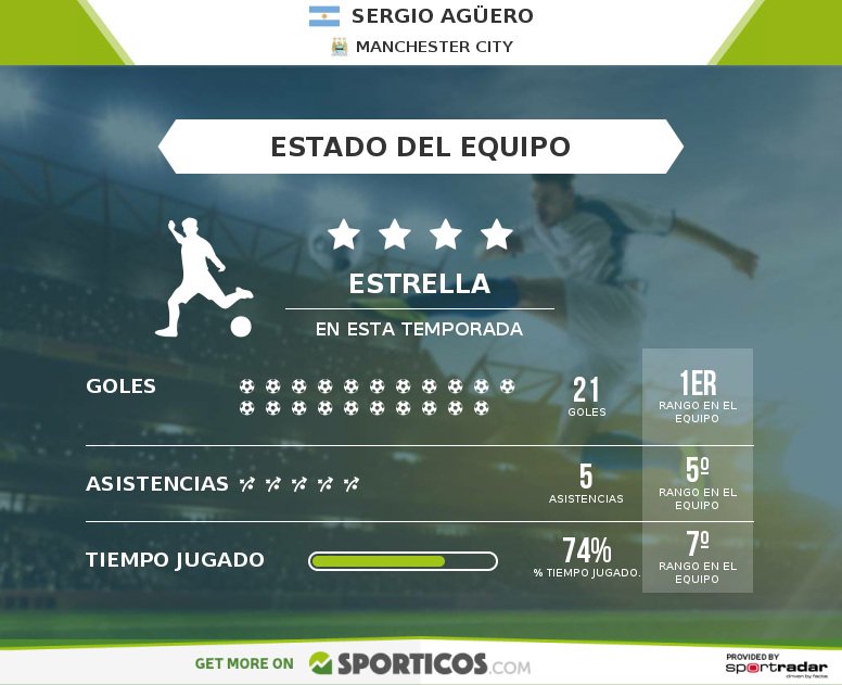 SporticosEs's tweet photo. Aquí teneis algunos datos de Sergio Agüero. https://t.co/aKH7kPe1rg