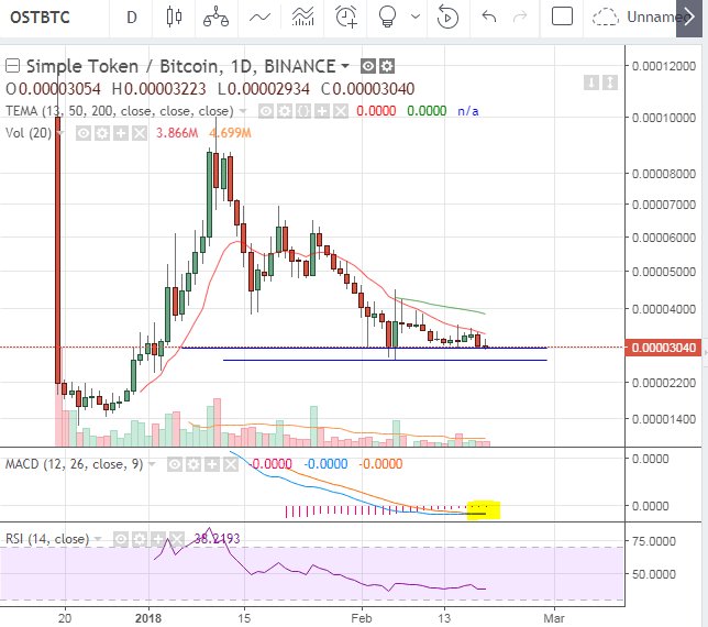 CryptoTAnalysis's tweet image. $OST #Simpletoken forming a base at 3,000 #satoshi. If that levels falls, we could retest 2,692 satoshi which is the next support level. Waiting for MACD to signal a trend reversal, which could come in early March when ostKIT Alpha launches #altcoin #cryptocurrency #crypto $BTC