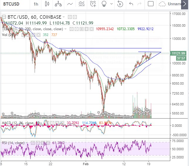 CryptoTAnalysis's tweet image. $BTC forming an ascending triangle pattern as it looks to break over $11,300. If it does, next resistance level will be $11,700, a level it struggled to pass back in late January $btcusd #cryptocurrency #Crypto #altcoins #altcoin #cryptotrading #cryptotrader #cryptocurrencies