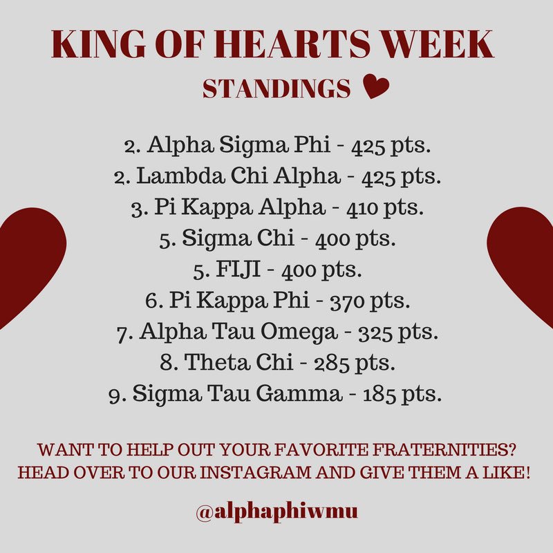 Here are the standings as we head into the week! 🌟 The Instagram photo challenge will continue until Tuesday, 2/20 @ 8pm! Show these fraternity gentlemen some love and head over to our Instagram to give them a “like” ♥️👑