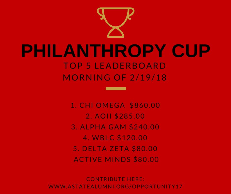 AState_SPC's tweet photo. Who will win our first ever Philanthropy Cup? Here is a look at the leaderboard this morning! Visit https://t.co/lRLE7onMrE to make your contribution today! #ASTATESPC #SOA #PhilanthropyCup https://t.co/PN1opZbHcU