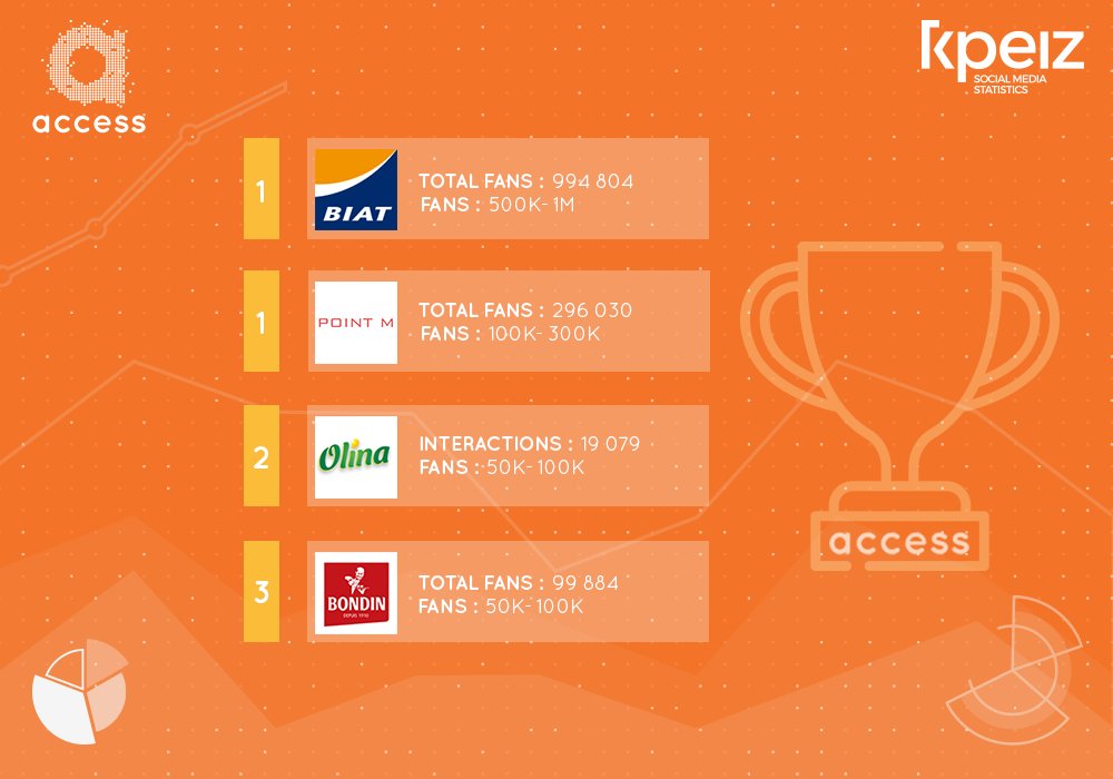 access_ad's tweet photo. Une fois de plus nos partenaires étaient au top :D 💪
#AccessTeam vous remercie pour votre confiance ;)  Source : Kpeiz
#Access #Proud #DoingOurBest #AlwaysOnTop #BIAT #socialmedia #DigitalMarketing https://t.co/jHA3cCuN7h