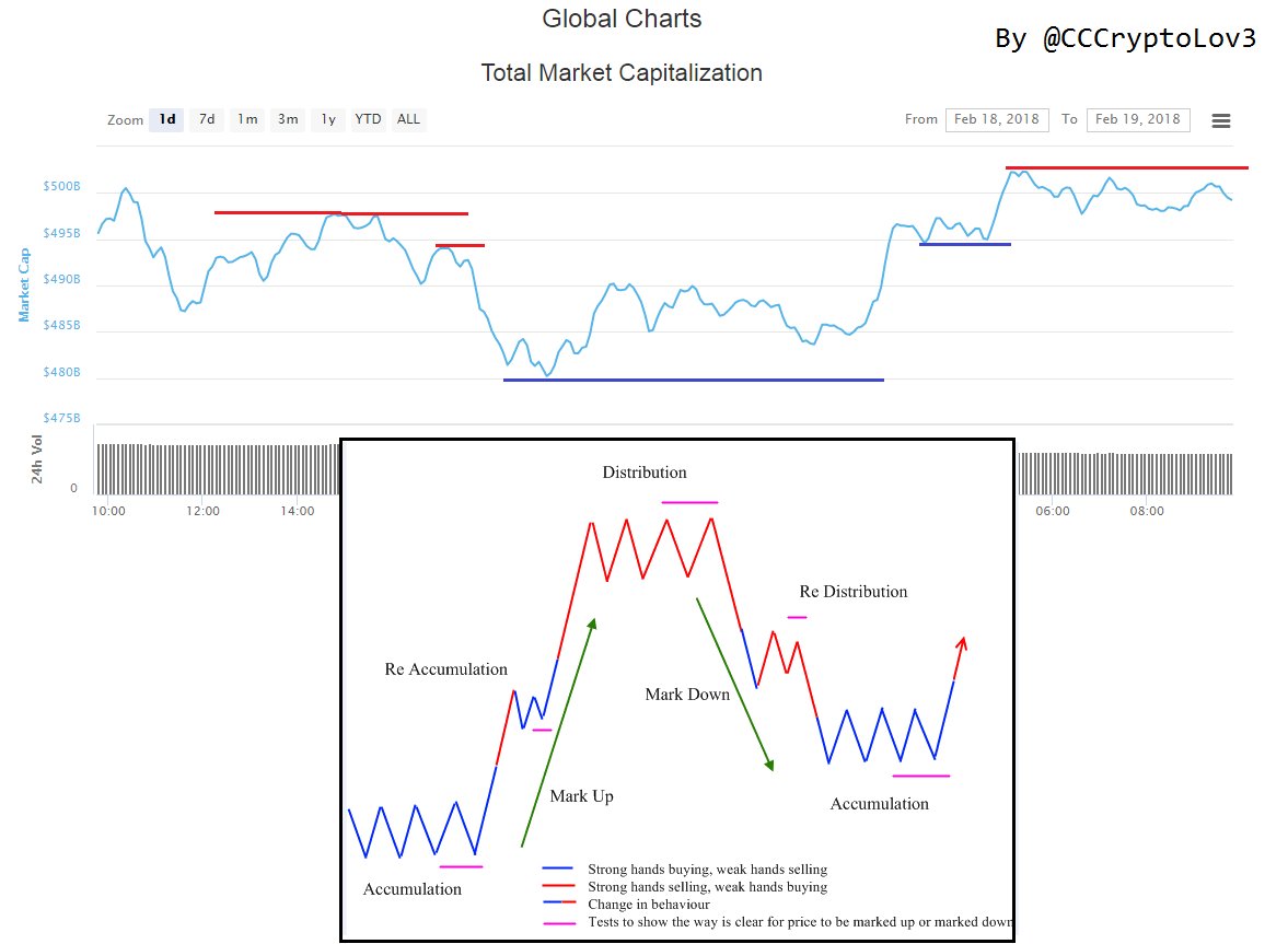 CCCryptoLov3's tweet photo. Following the flow of the global #crytocurrency market is helpful to see the big picture ... #btc #bitcoin #globalmarketcap #altcoins https://t.co/0Gz6HF2337
