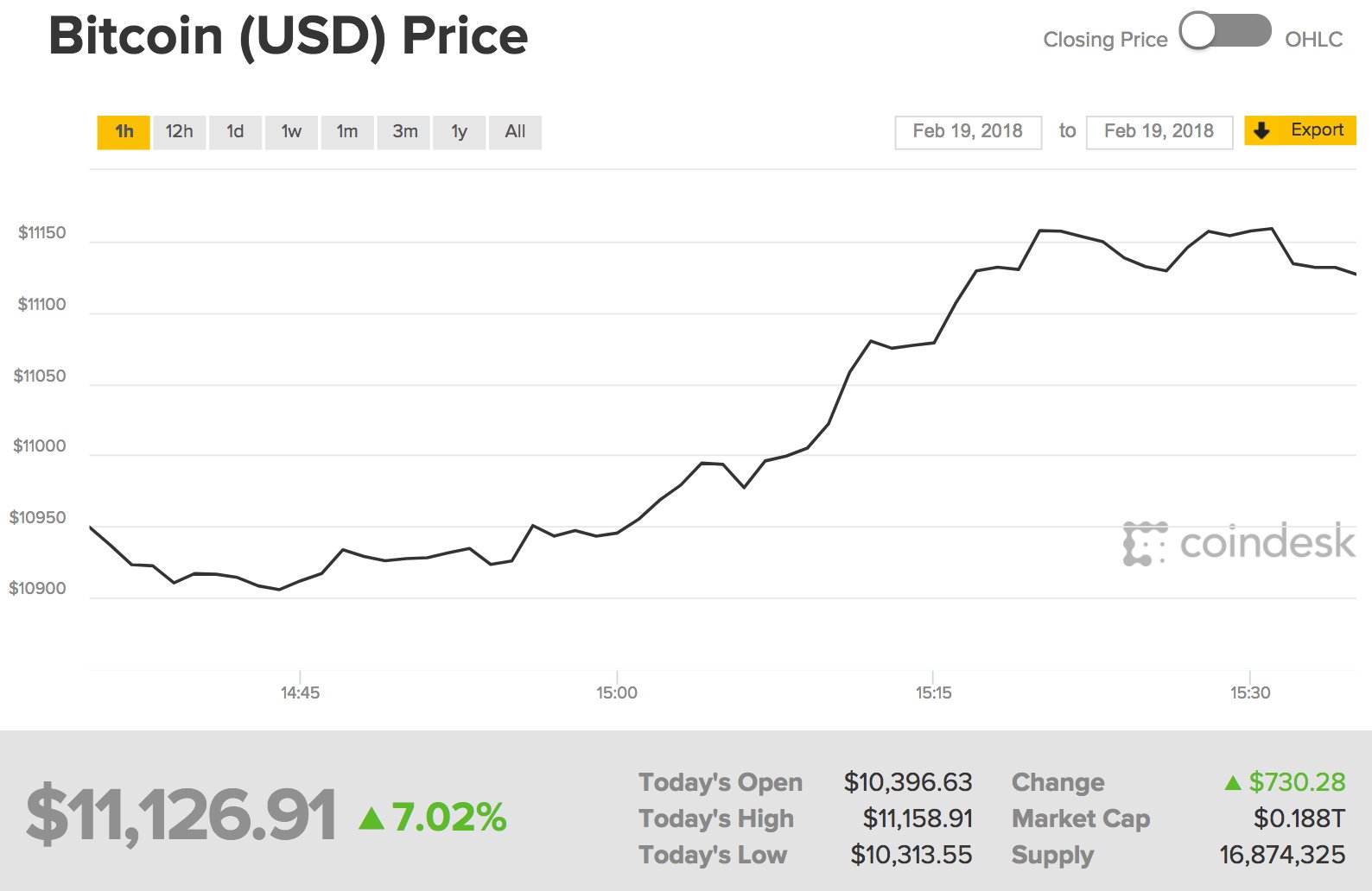btc iki usd converter coindesk