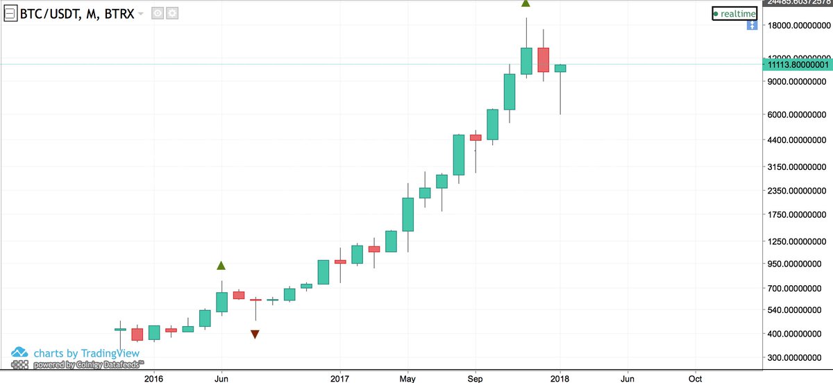 $BTC... the most recent monthly candle looks serious