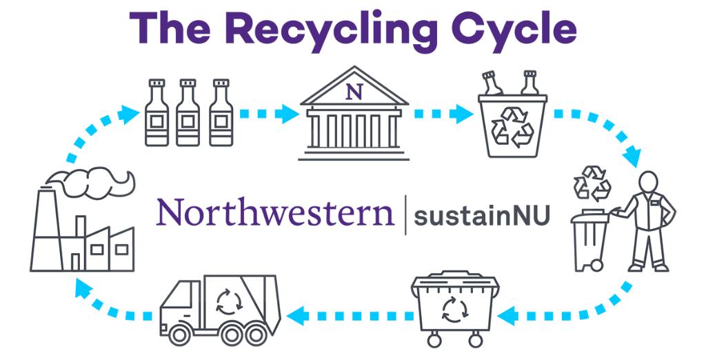 sustainNU's tweet image. What happens to the items you put in recycling bins on the @NorthwesternU campus? Explore the story beyond the bin. bit.ly/2EyWD0e