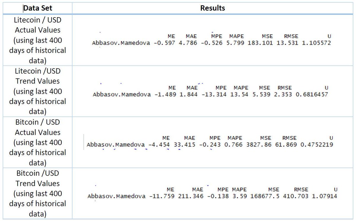 ITNEXT_io's tweet image. Predicting the price of #cryptocurrencies using #FuzzyTimeSeries in #R by @MajidBahrepour at #ITNEXT. What #data and how to read it? This article takes you through along with trend calculation and modelling data. #MachineLearning #bitcoin #DataScience  buff.ly/2oaqTnS