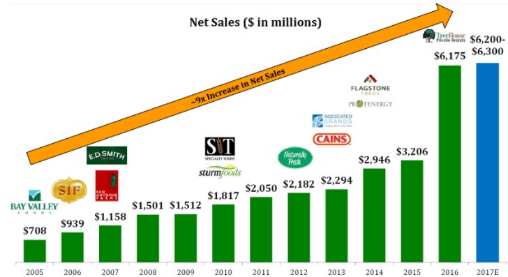 adrivalue's tweet image. 💡 Análisis de la inversión en Treehouse Foods

eurovalue.blogspot.com.es/2018/02/idea-d… $THS #ValueInvesting #Compounder #MultiBagger