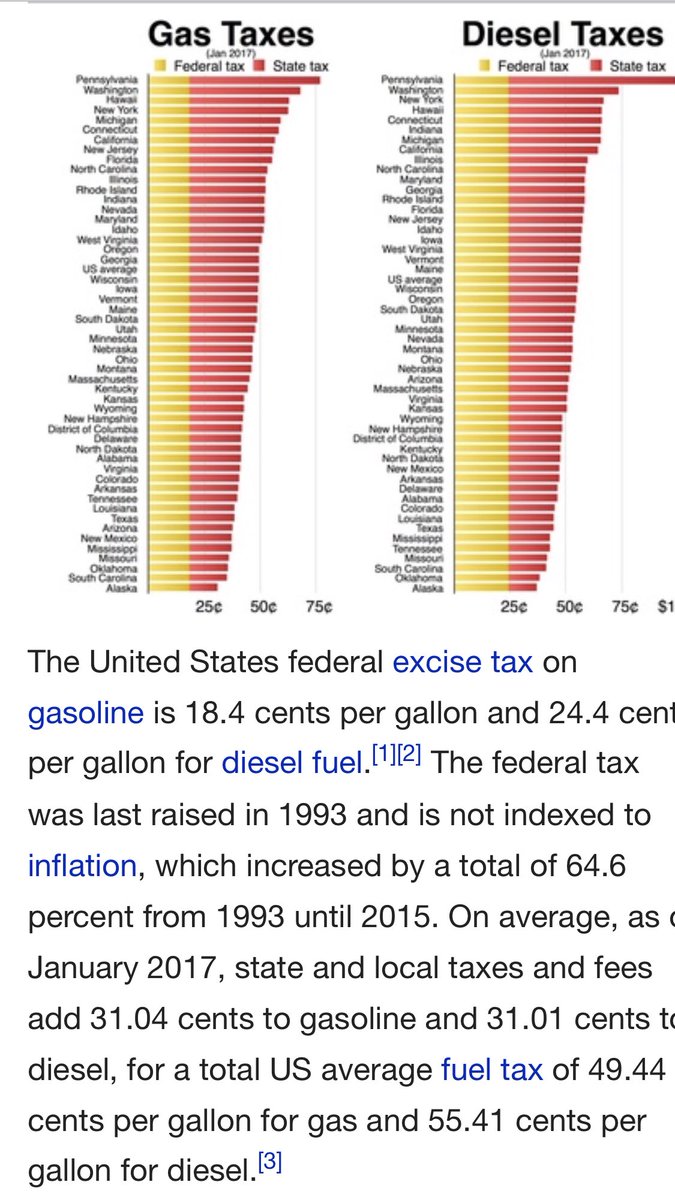 Gas Tax By State Chart