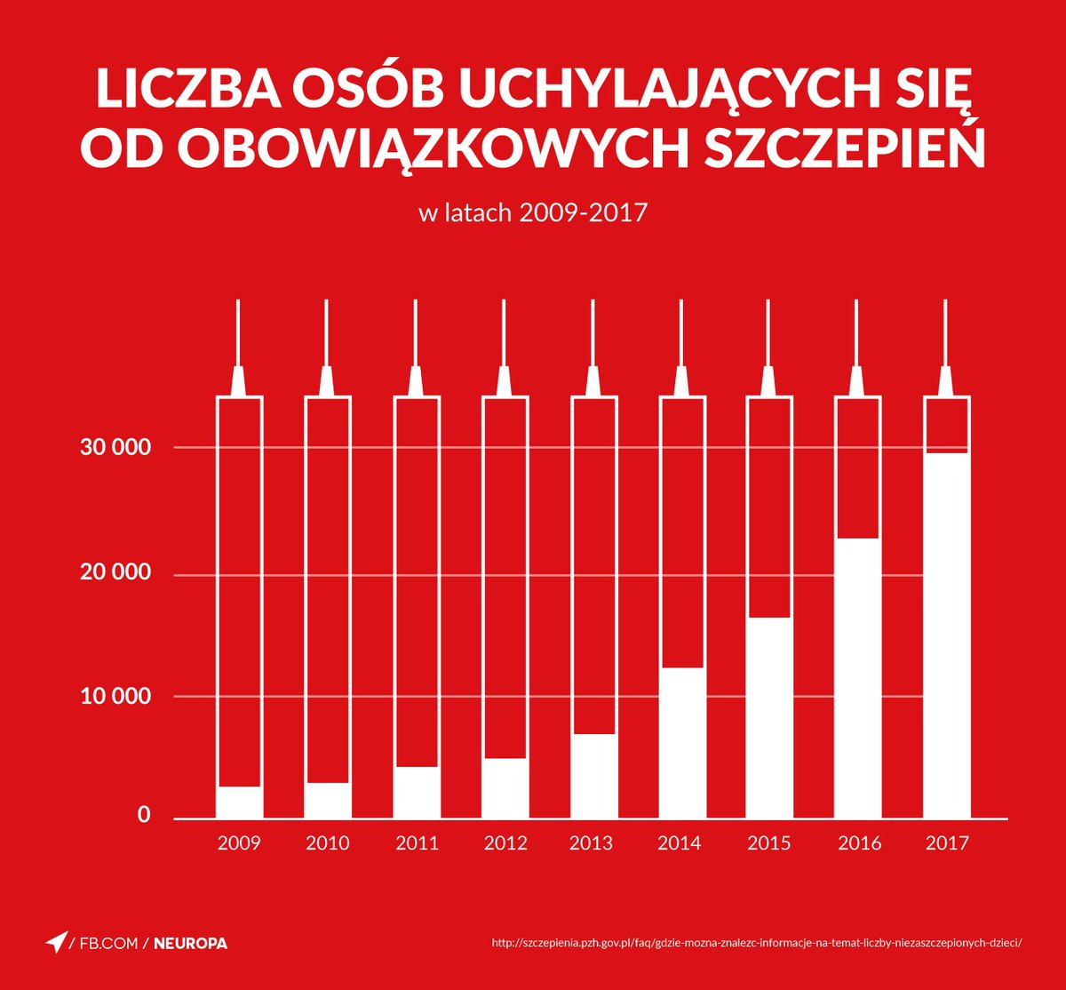Neuropa_'s tweet image. Odmowy sczepień to prawdziwa plaga. Plaga, która prędzej czy później doprowadzi do tragedii, epidemii i paniki nieszczepiących rodziców. I najgorsze w tym to, że nie za bardzo możemy na to wpłynąć.
facebook.com/neuropa/photos…