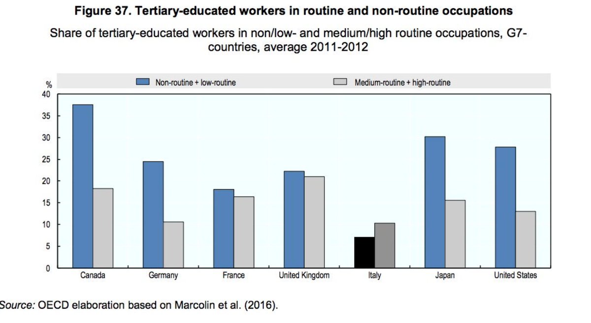 Numero di lavoratori con mansioni non-routinarie o poco routinarie (e quindi difficilmente sostituibili da robot o algoritmi) in Italia è tra i più bassi d'Europa. Questo è un dato che deve far preoccupare e generare dibattito, non la tecnologia in sé, sarebbe troppo facile.
