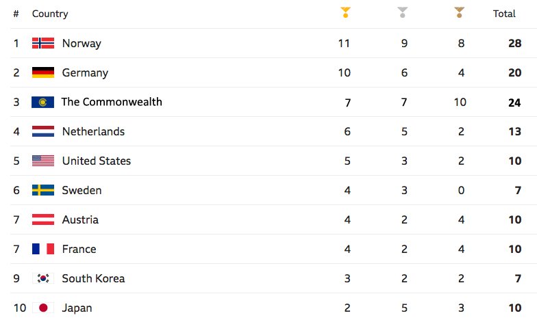 RoyalCWSociety's tweet image. Olympics Update: Team #Commonwealth would currently be number 3 in the medal table at the #WinterOlympics2018 if its member countries combined their scores. #TeamCommonwealth