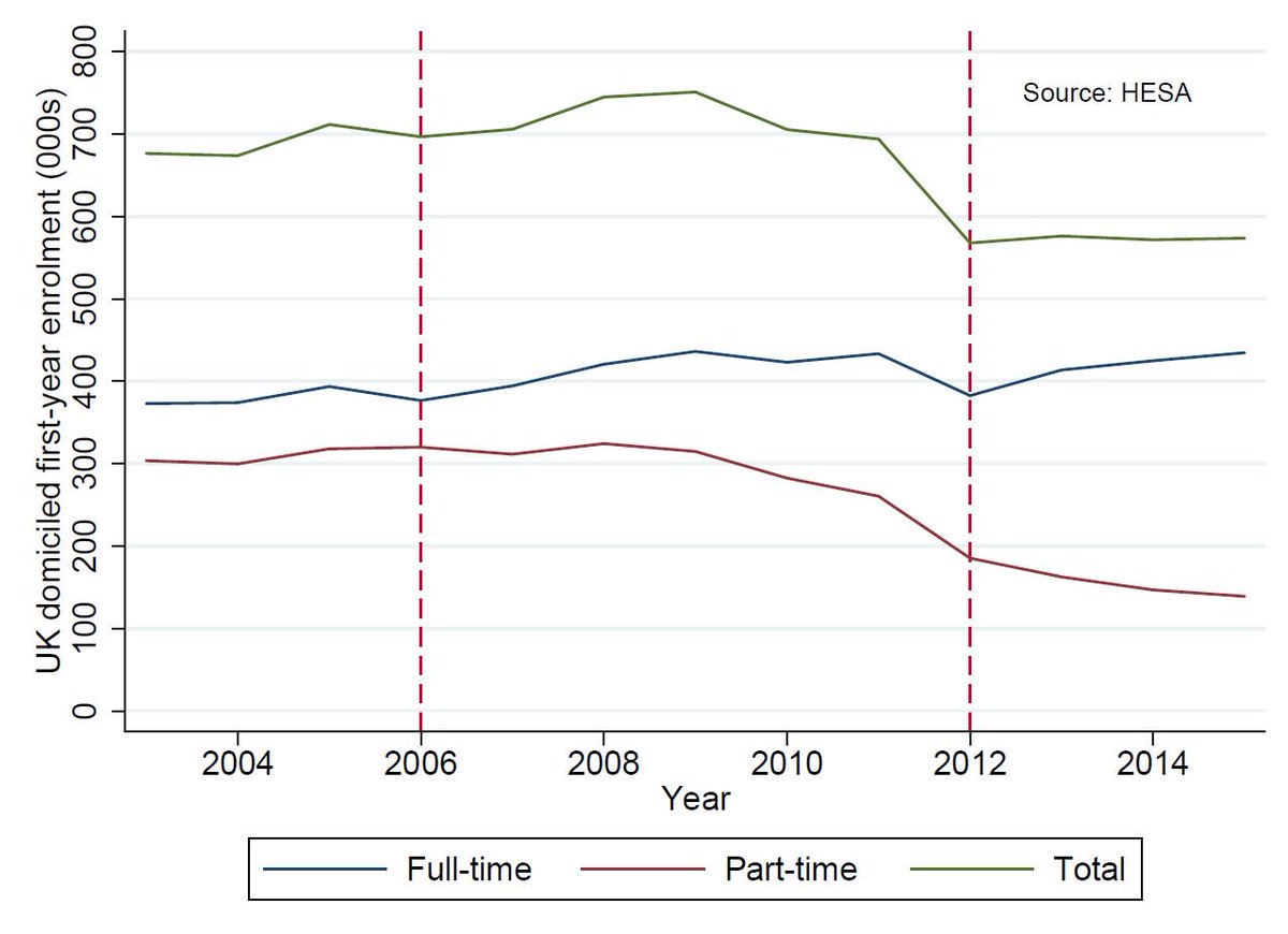 It's true that first year enrolments for full time students held up through the 2012 HE finance reforms, but part time enrolments have collapsed so total overall fell. #TuitionFees <a href="/jack_britton/">Jack Britton</a> <a href="/ESRC/">Economic and Social Research Council</a>