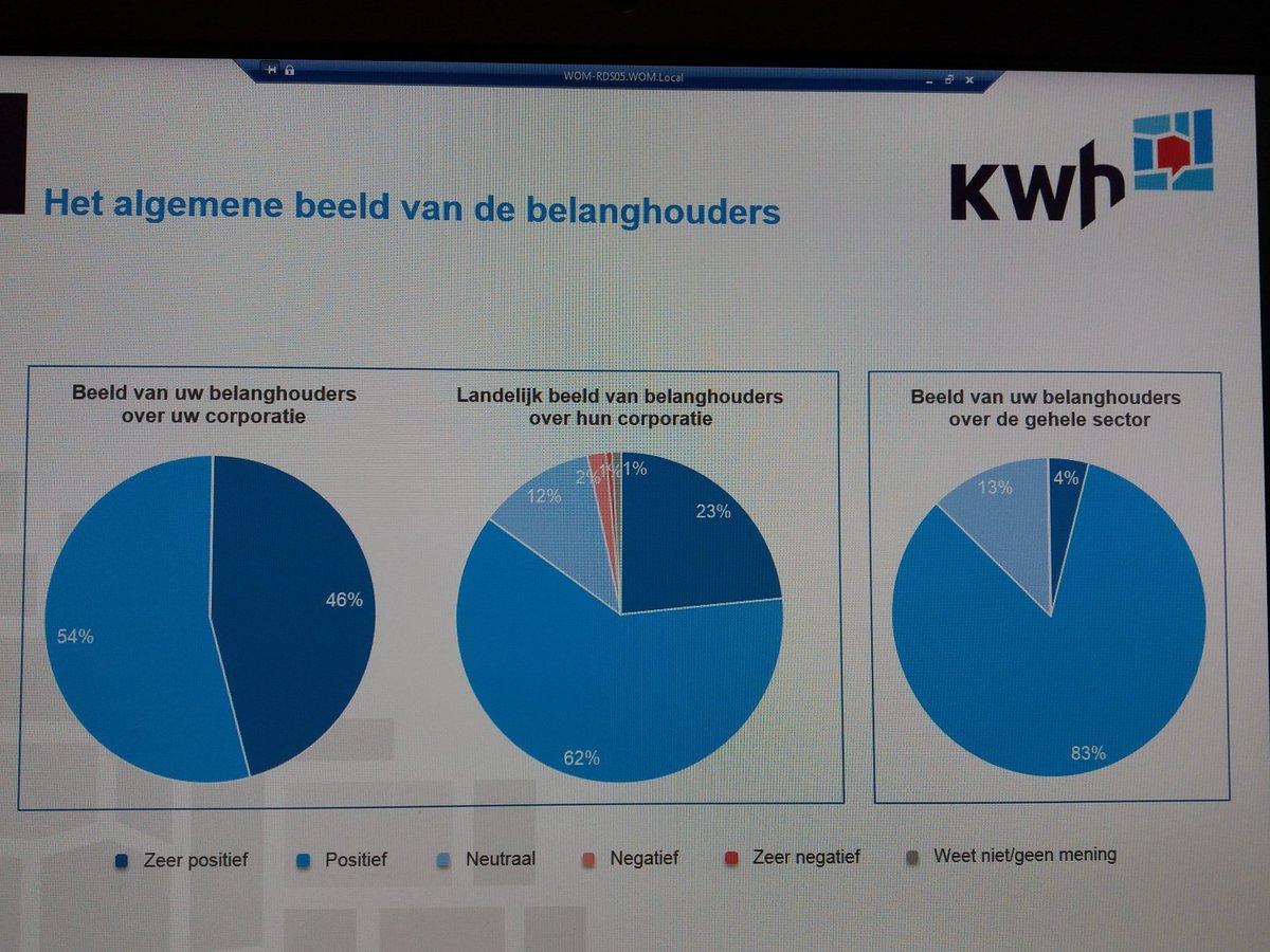 Vandaag presenteerde Karima Chafia van <a href="/KWHonline/">KWH</a> het beeld van de belanghouders over Woonopmaat. Met bovengemiddelde resultaten zijn we goed op weg, maar ook nog mooie uitdagingen te gaan!