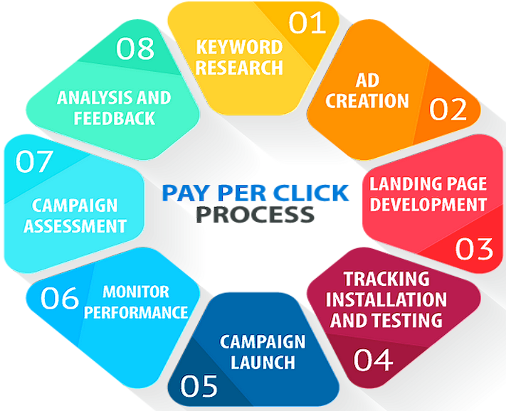 Growth Hackers The Ppc Process Keyword Research Ad Creation Landing Page Development Digitalmarketing Via Ipfconline1